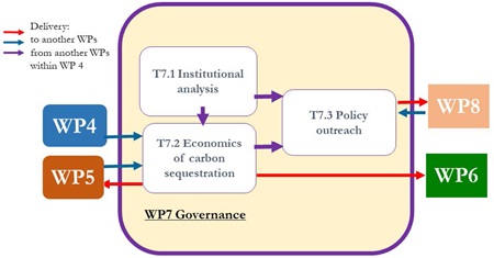 Overview of work package 7