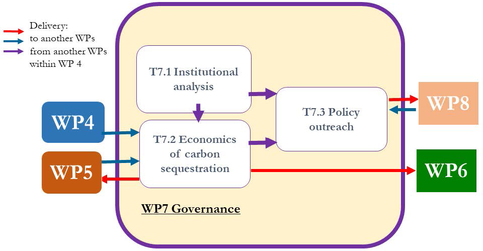 Overview of work package 7