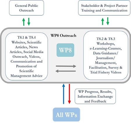 Overview of work package 8